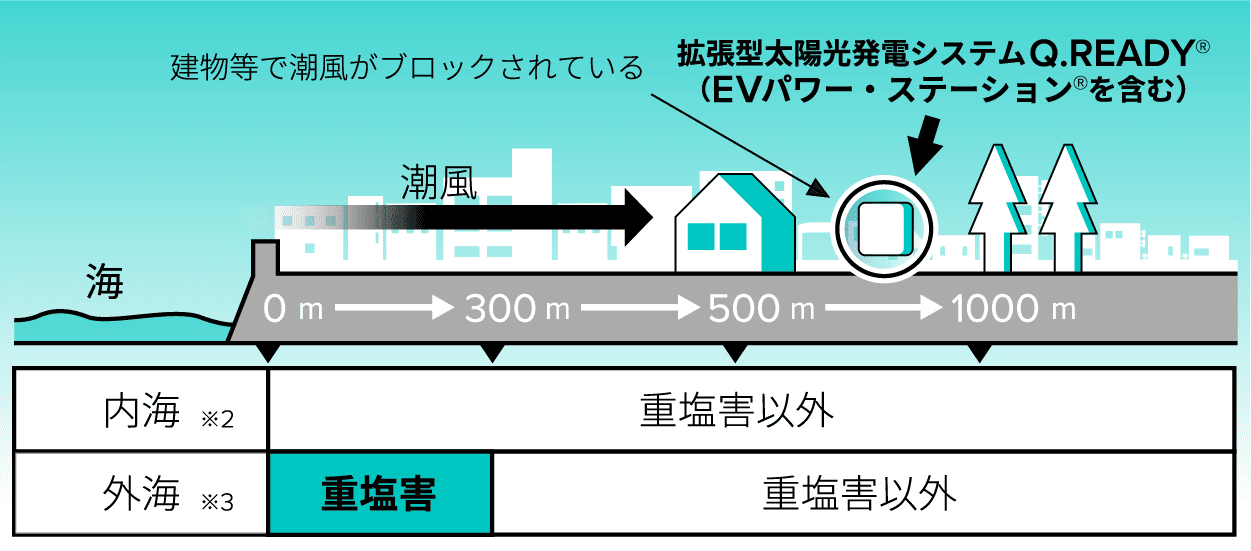 建物等で潮風がブロックされている
