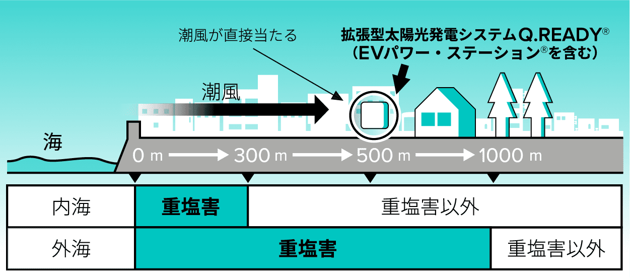 潮風が直接当たる