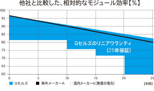 出力保証制度