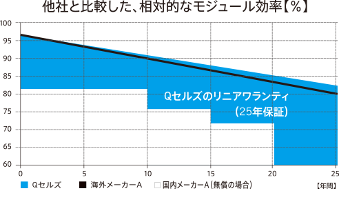出力保証制度