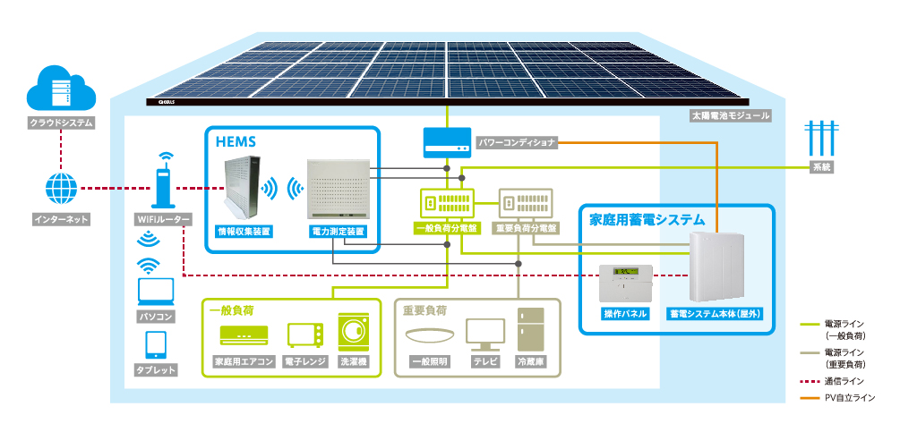 HEMSや蓄電システムなど、太陽光発電を活用するシステムが充実