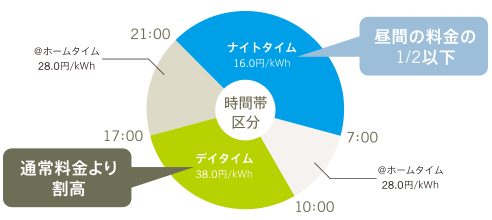 夜間の安い電気で充電