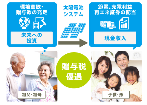 「緑の贈与」で、資産継承と環境への貢献を両立できます