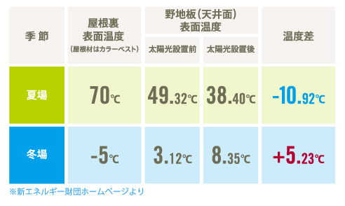 快適な住宅環境作りにも役立ちます