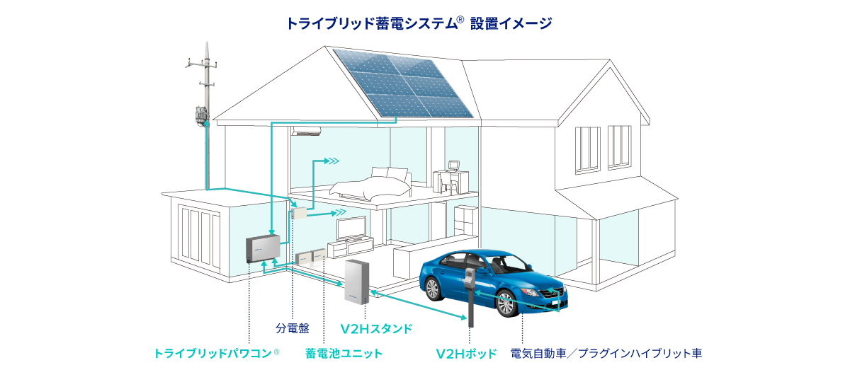 トライブリッド蓄電システムⓇ　設置イメージ