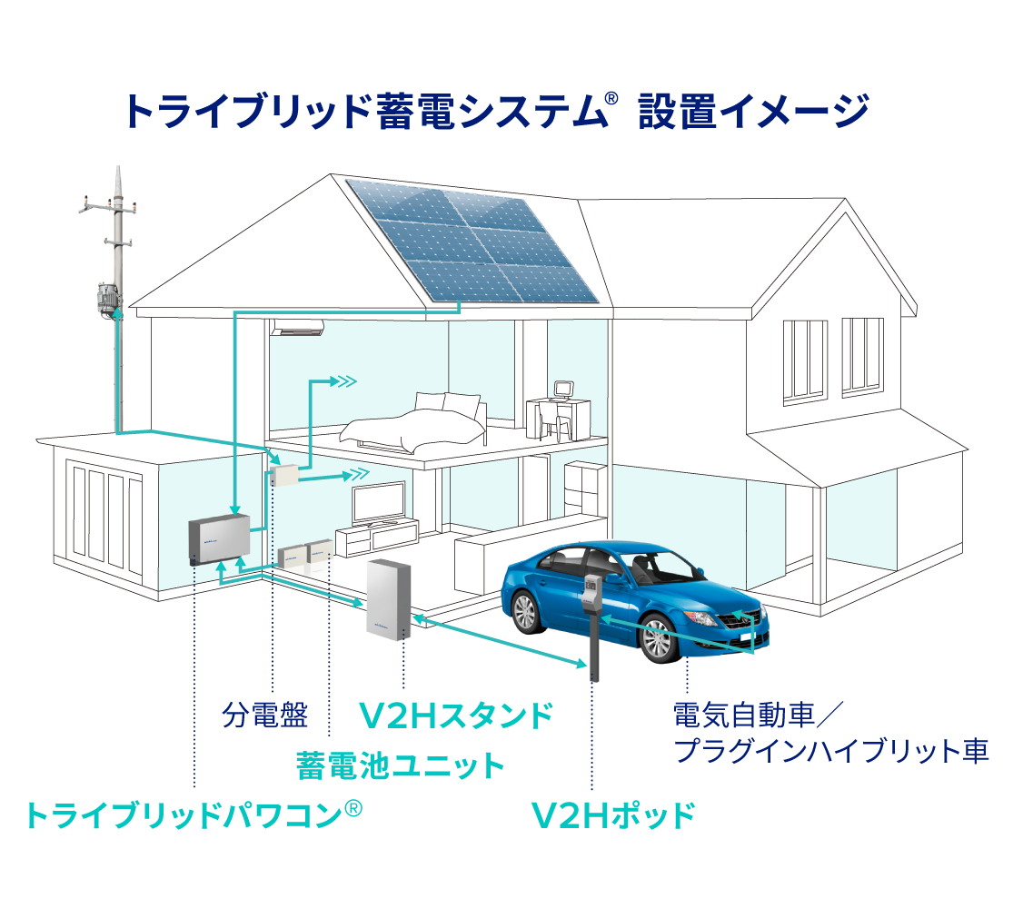 トライブリッド蓄電システムⓇ　設置イメージ