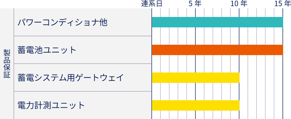 マルチ蓄電プラットフォーム