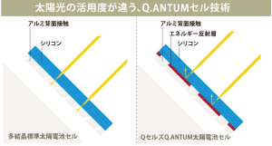 Q.ANTUMセル技術