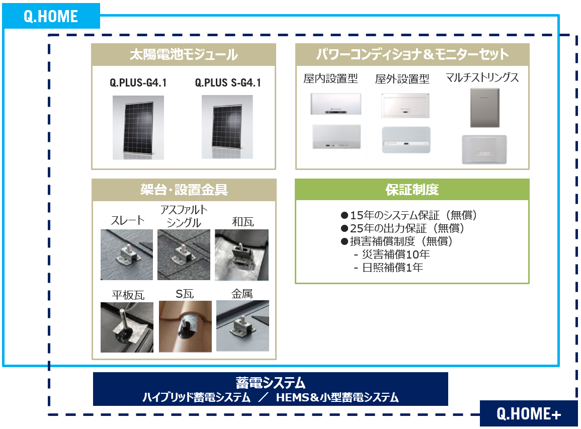 Q.HOME構成