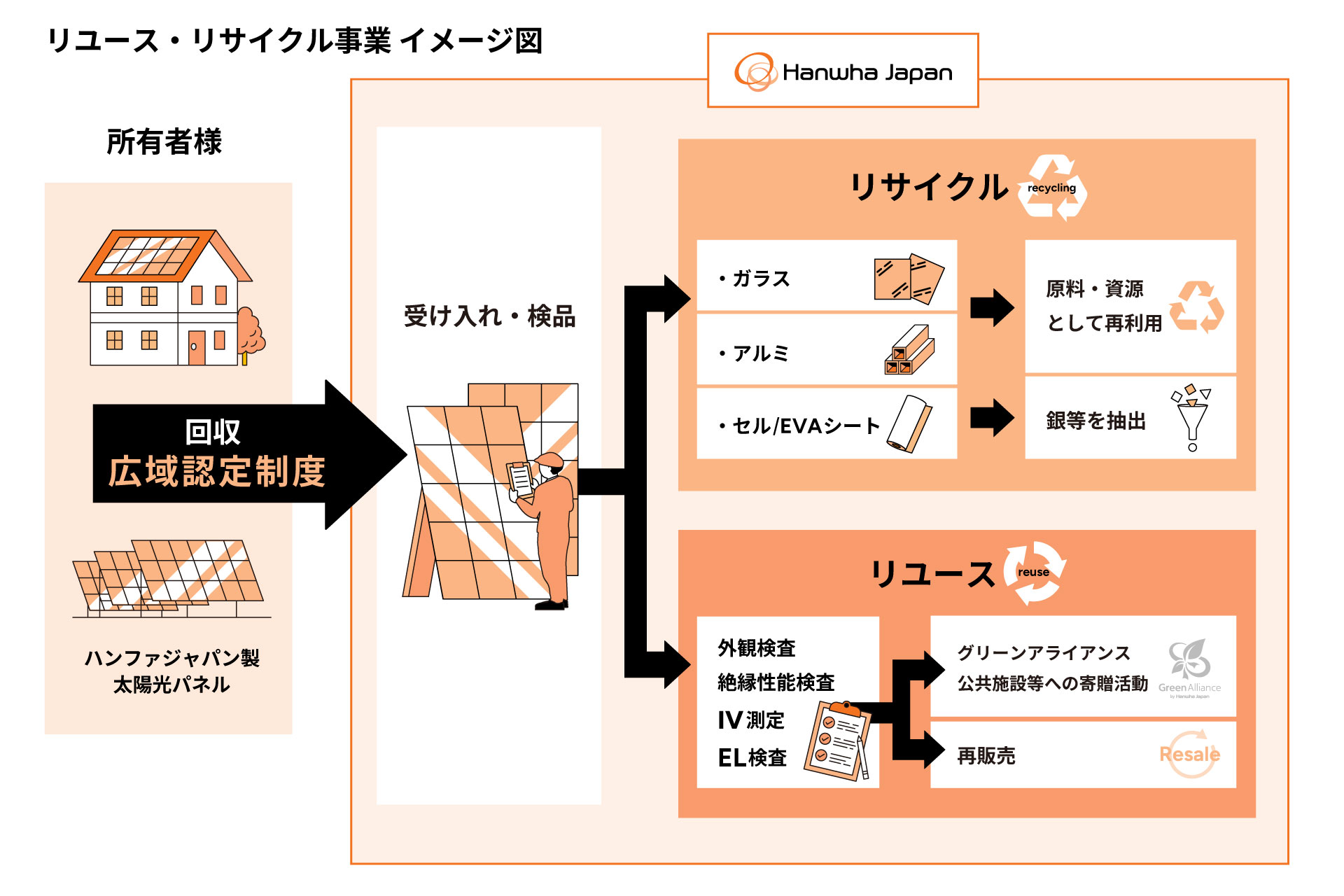リユース・リサイクル事業イメージ図