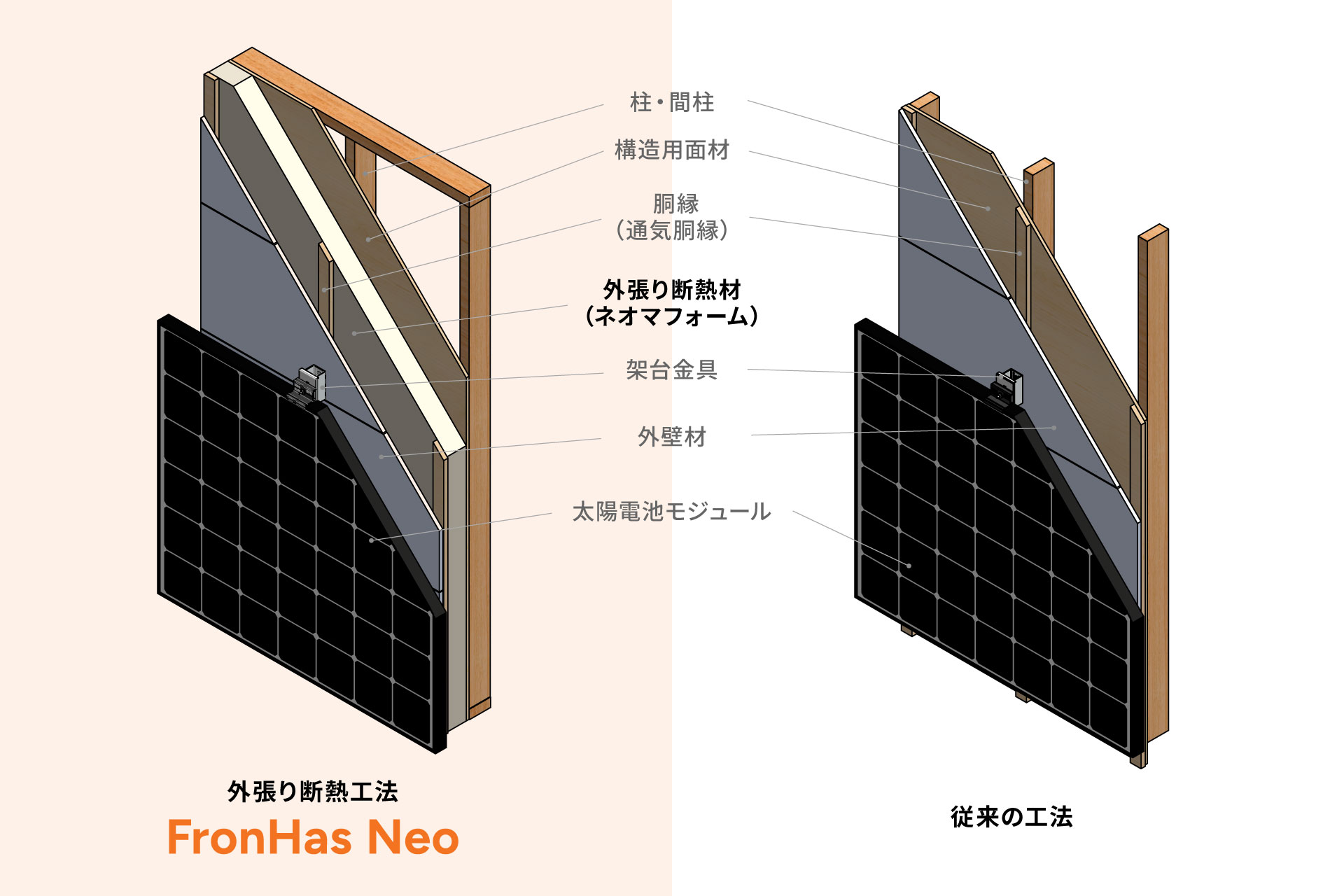 外張り断熱工法（FronHas Neo（フロナスネオ））と在来工法の比較の図