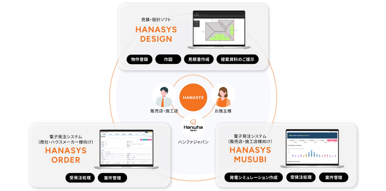 HANASYSのサービスの概要
