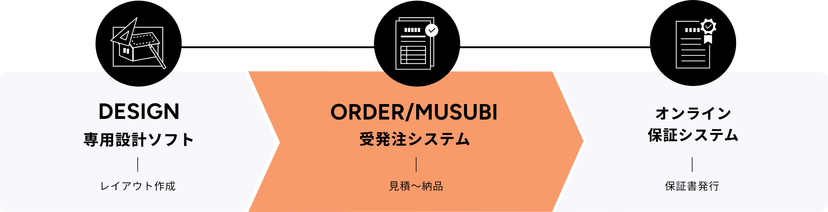 Q.CASTでレイアウト作成、HANASYSで見積～納品、オンライン保証システムで保証書発行