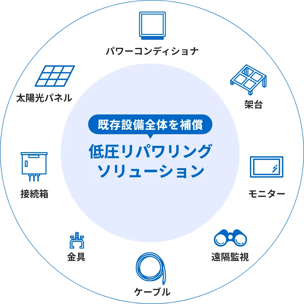 既存設備全体を補償する低圧リパワリングソリューション