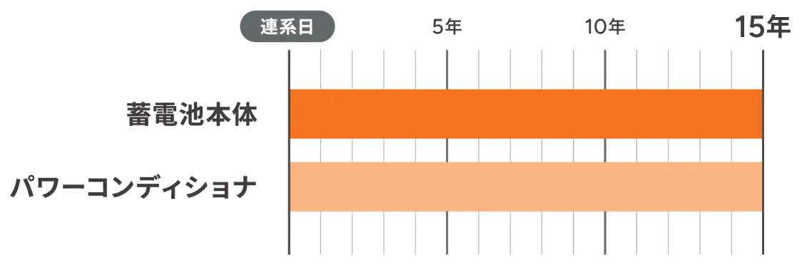 蓄電池本体・パワーコンディショナ 15年保証グラフ
