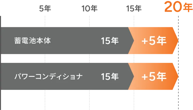 20年保証グラフ