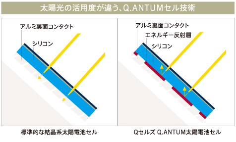 さらに、高性能、高効率へ