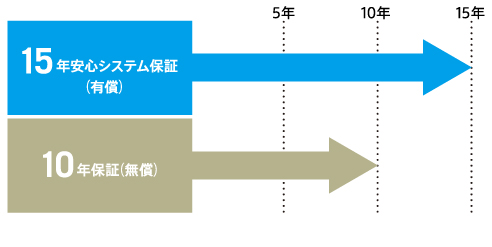 出力保証制度