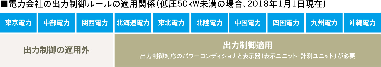 電力会社の出力制御ルール