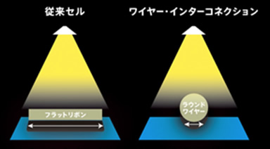 ワイヤー・インターコネクション