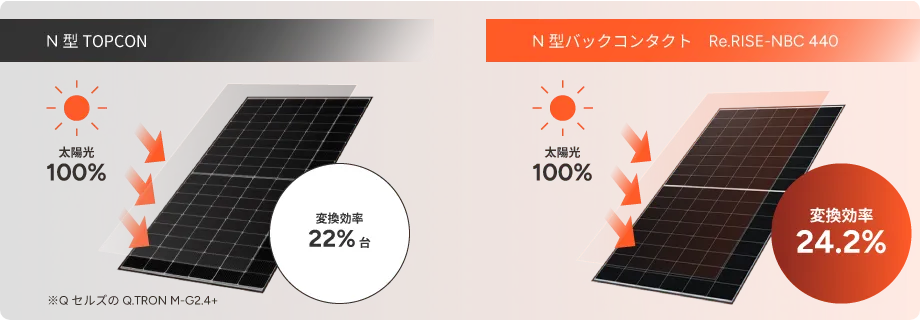 高出力・高効率を兼ね備えたN型セル