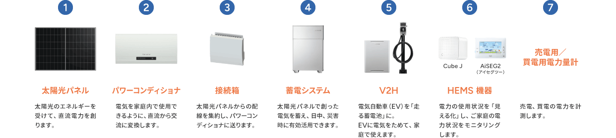 住宅用太陽光発電システムの構成