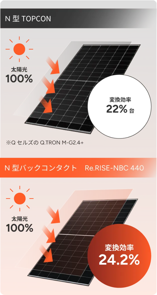 高出力・高効率を兼ね備えたN型セル