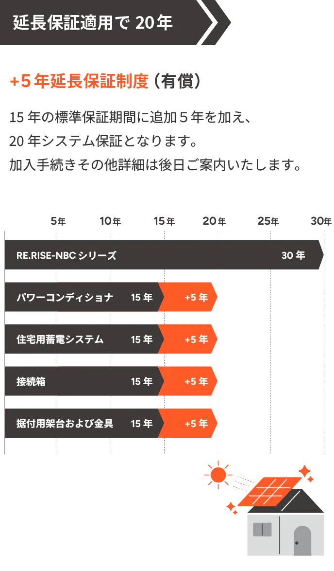 延長保証適用で20年※15 年の延長保証期間に追加5 年を加え20 年システム保証となります。
加入手続きその他詳細は後日ご案内いたします。