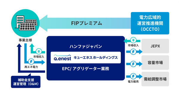 系統用蓄電池のビジネスモデル