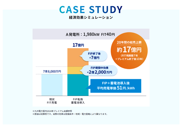 FIP制度と蓄電池導入を組み合わせた場合の経済効果シミュレーション