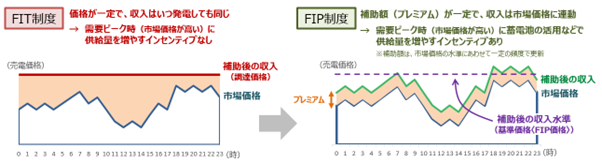 FIT制度とFIP制度の比較図
