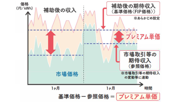 プレミアム(補助額)の計算式イメージ図