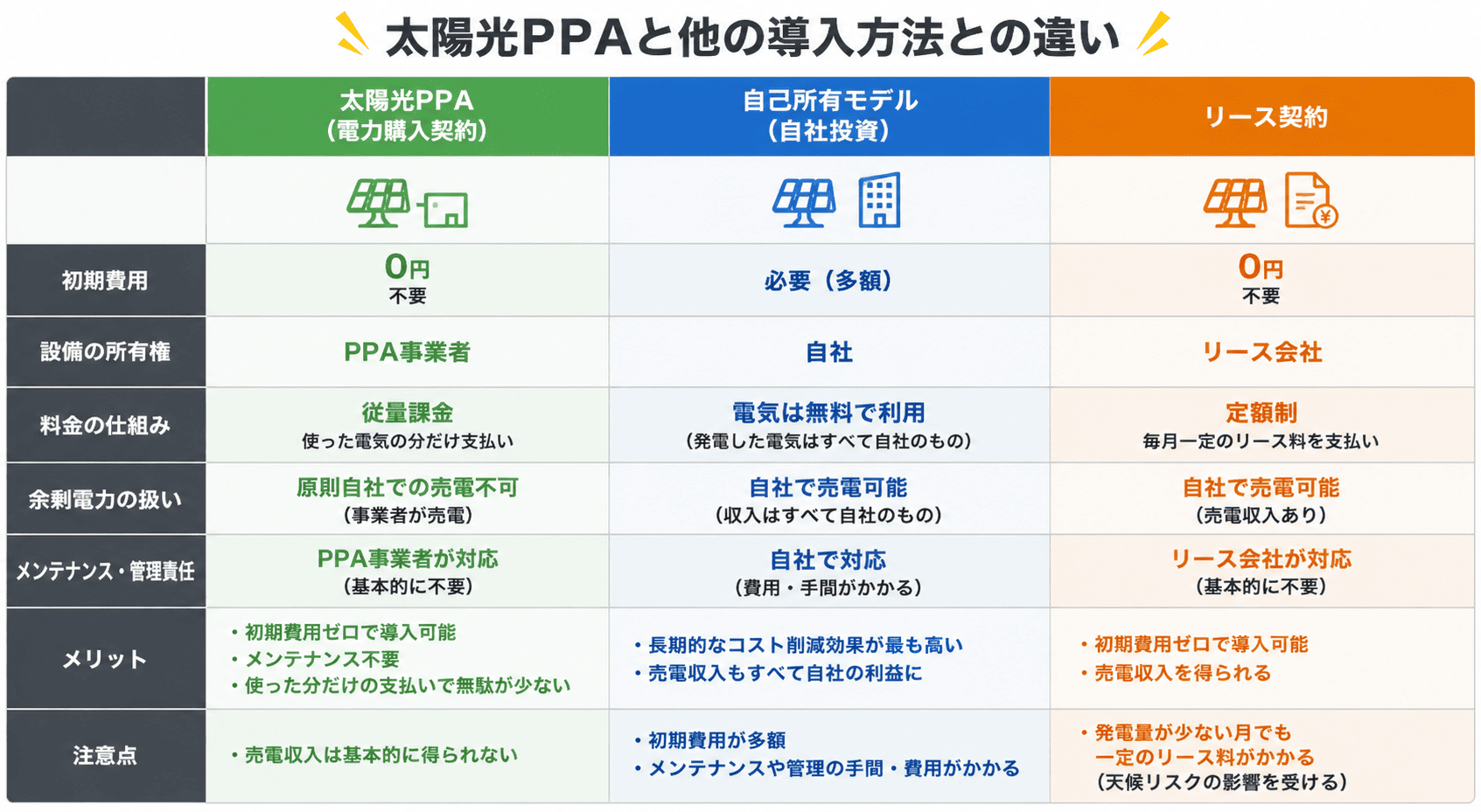 太陽光PPA(電力購入契約)、自己所有モデル(自社投資)、リース契約との比較表