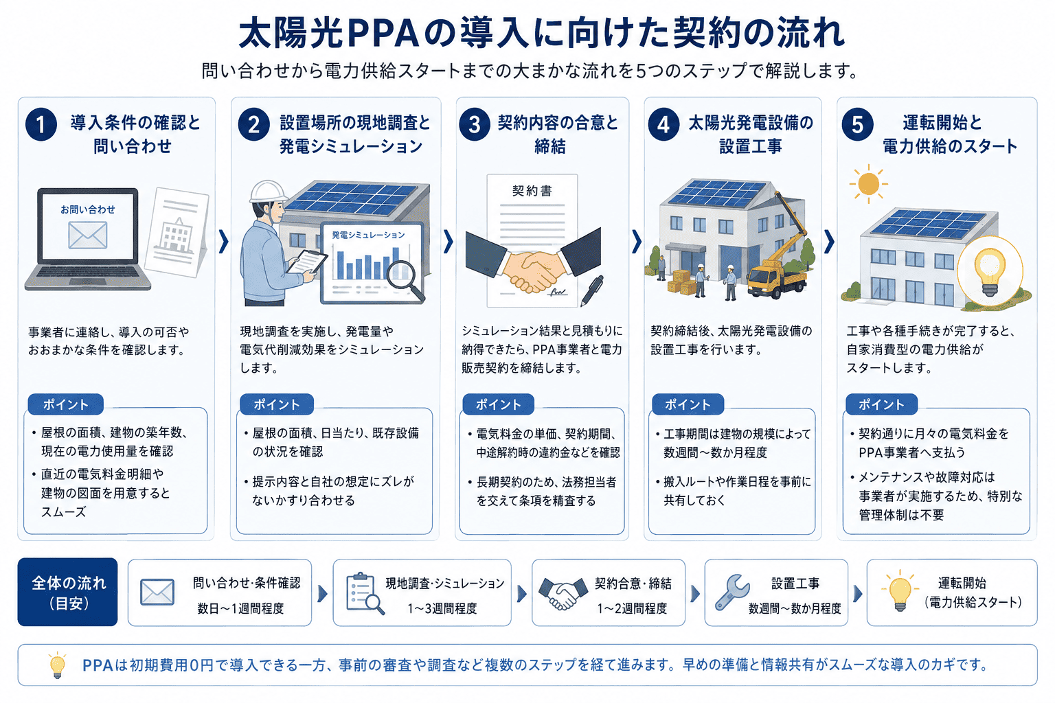 太陽光PPAの導入に向けた契約の流れ。問い合わせから電力供給スタートまでの大まかな流れを5つのステップで解説した図。