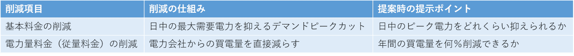 電気代の削減表