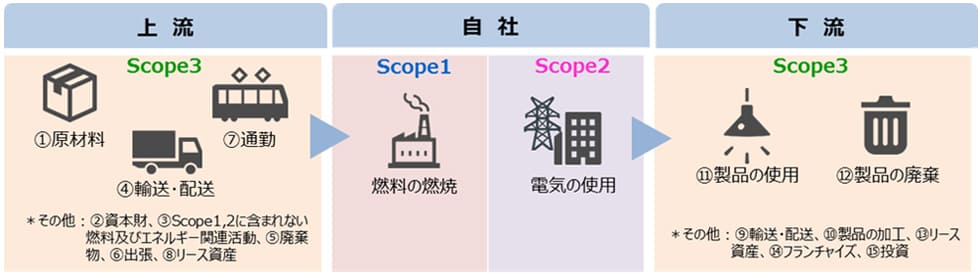 サプライチェーン排出量全般図