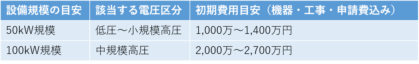 容量別の初期費用相場の表