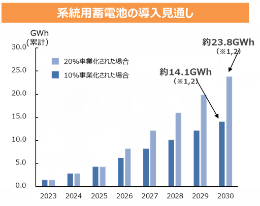 系統用蓄電池の導入見通し