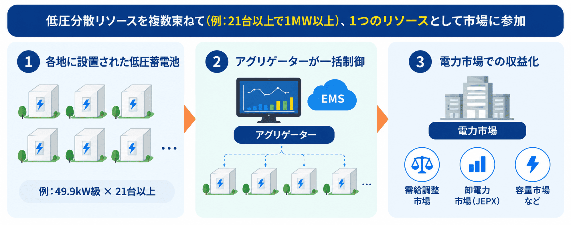 低圧分散リソースを複数束ねて(例:21台以上で1MW以上)、1つのリソースとして市場に参加