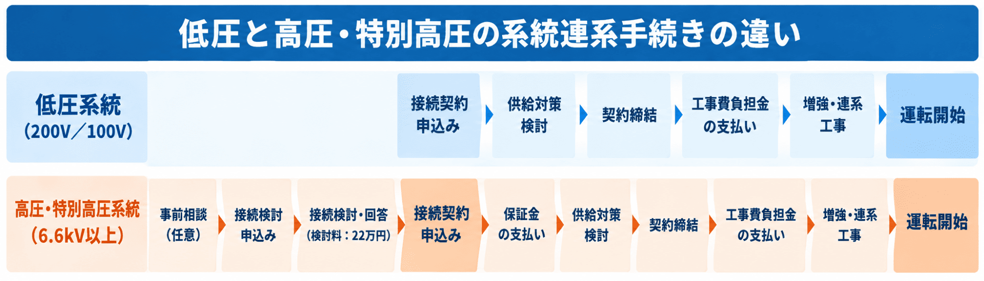 低圧と高圧・特別高圧の系統連系手続きの違い