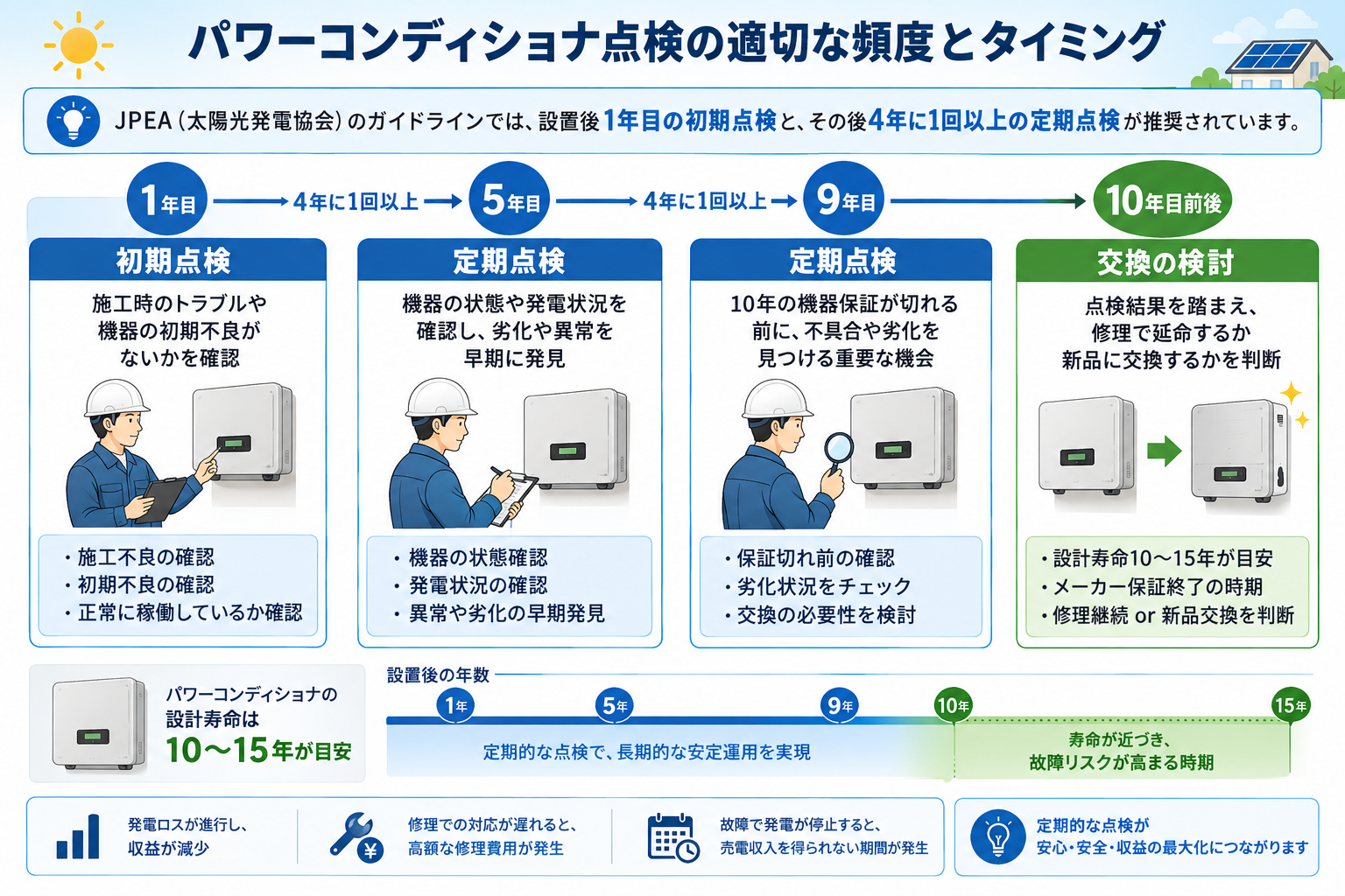 パワーコンディショナ点検の適切な頻度とタイミング